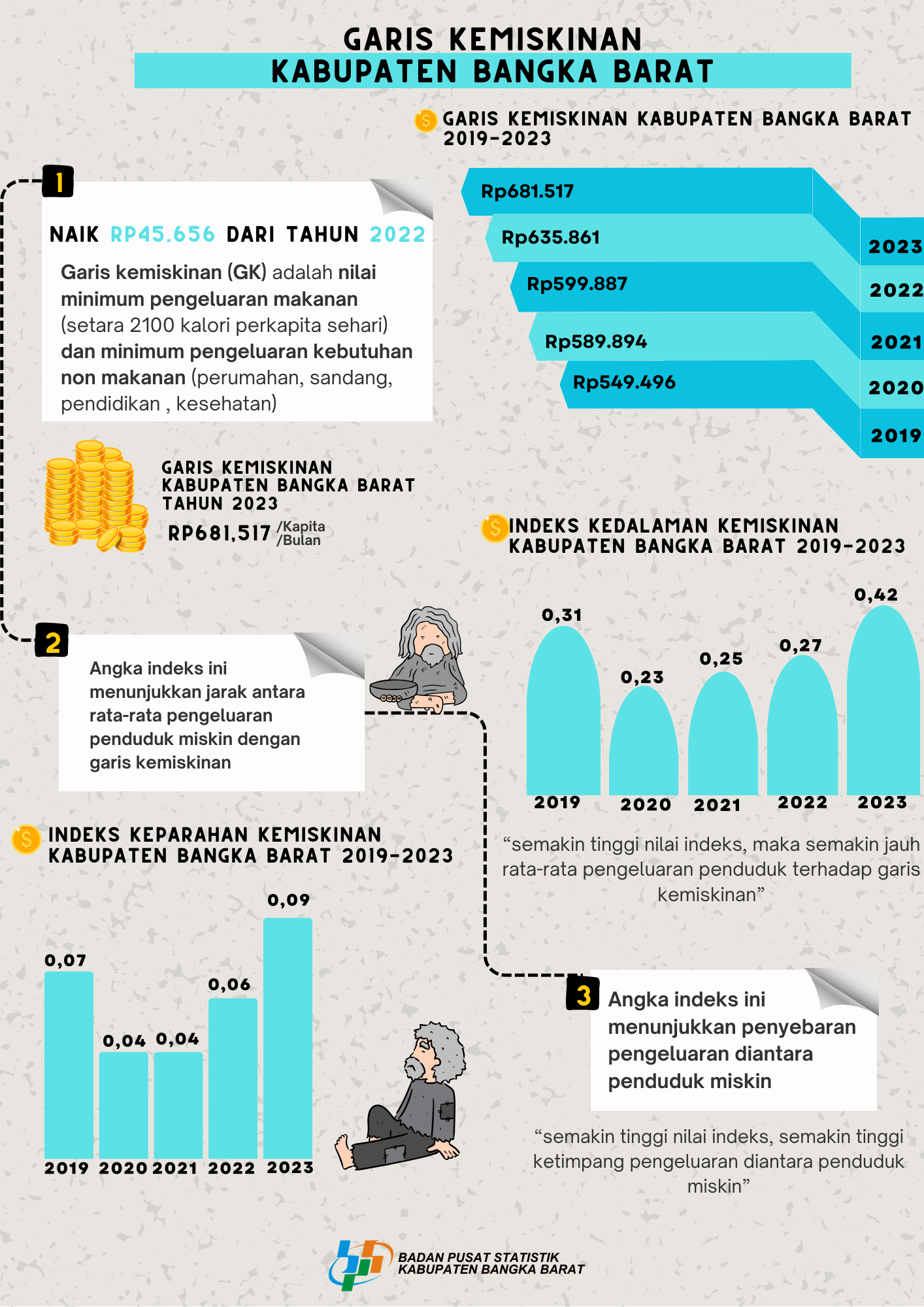 penduduk miskin bangka barat